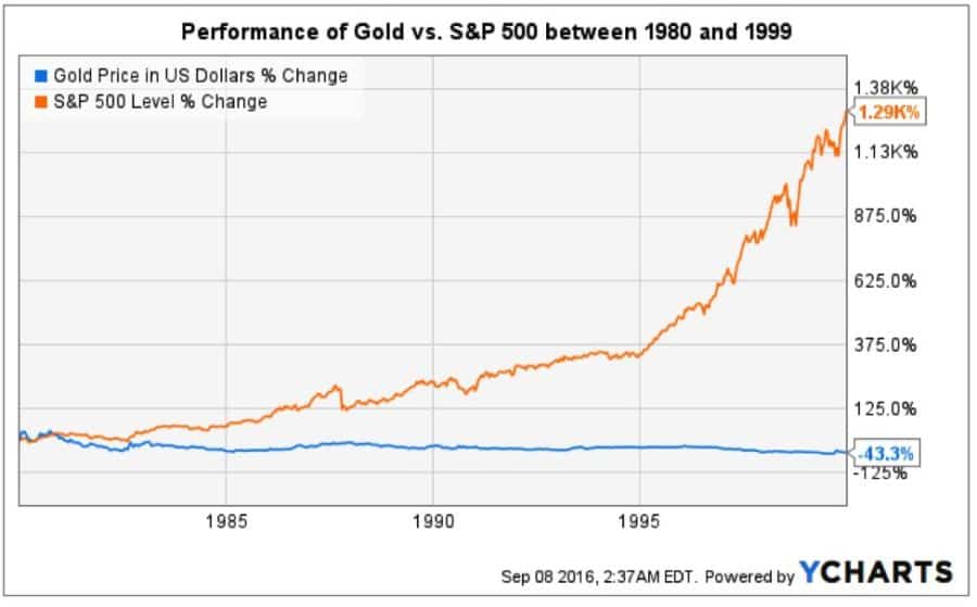 Gold v. S&P 1980-1999.