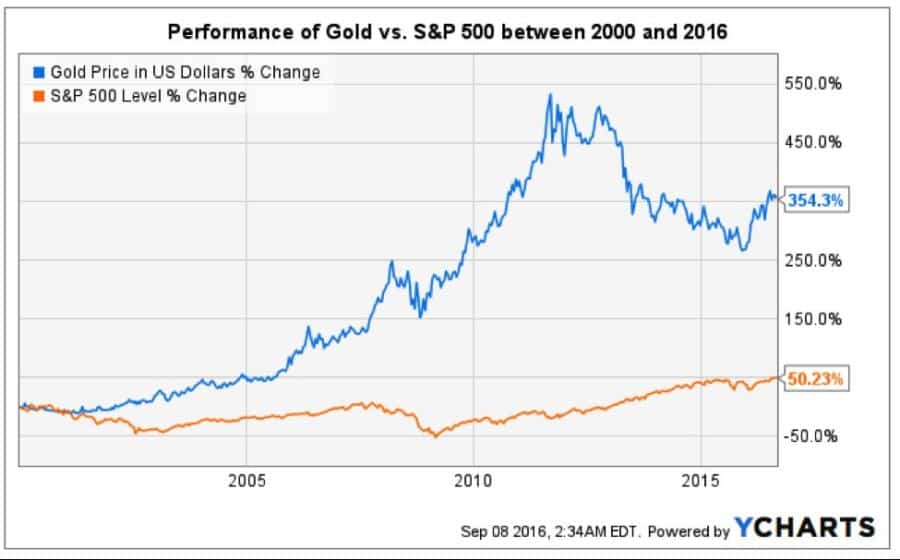 Gold v. S&P 2000-2016.