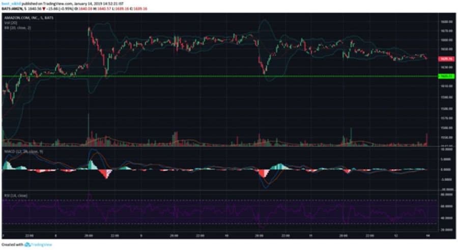 amzn chart1