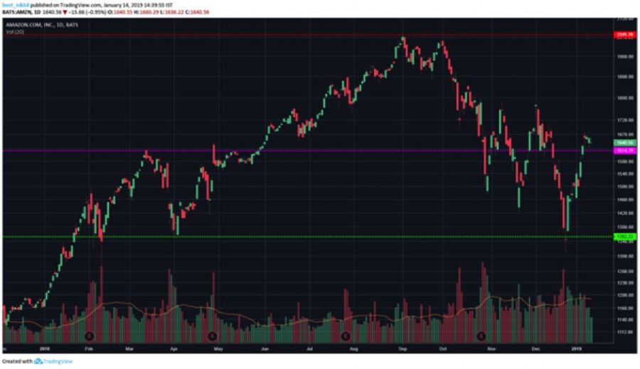 amzn chart2