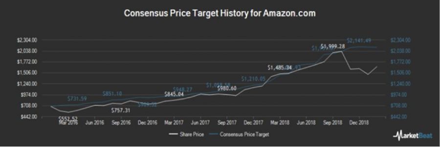 consensus price target history