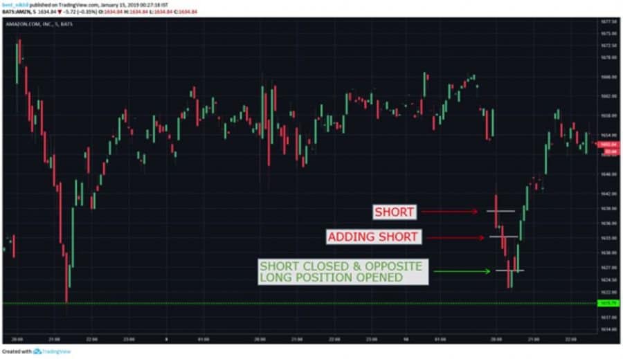 shorting amazon