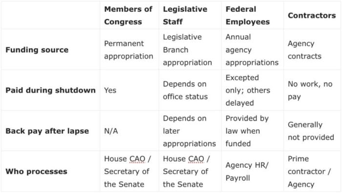 Congress Pay During Shutdown: Law, Mechanics, and the Limits of ...