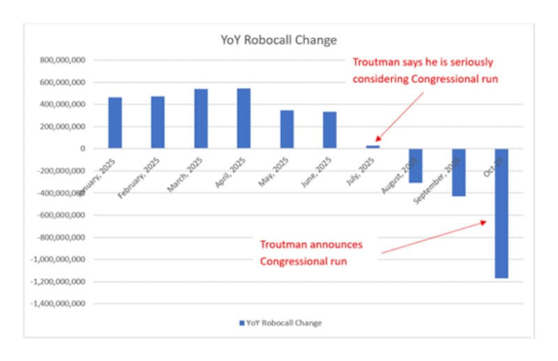 Year-over-year change in U.S. robocalls in 2025, and robocalls drop sharply in October after Eric J. Troutman’s campaign launch. image c/o Eric J. Troutman campaign.
