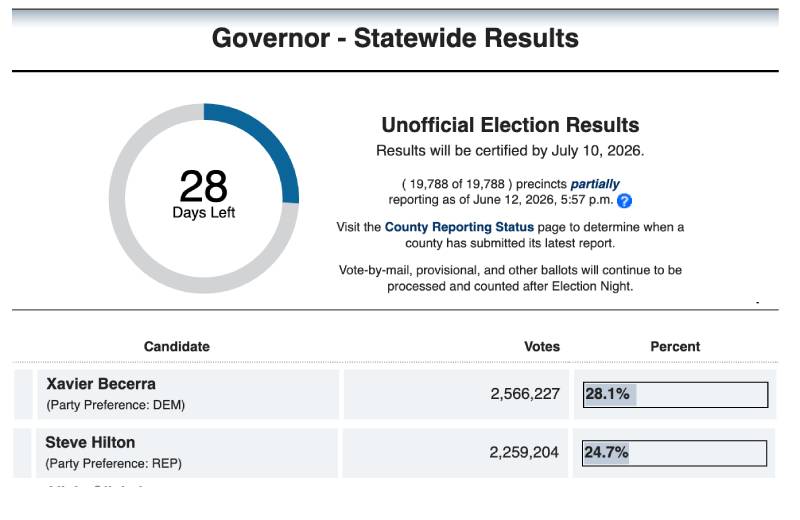 California Election System Faces Unusual Scrutiny as Hilton Presses for Change 1 California Election System, Secretary of State snapshot of unofficial governor results, showing the extended canvass period and the statewide race between Xavier Becerra and Steve Hilton.