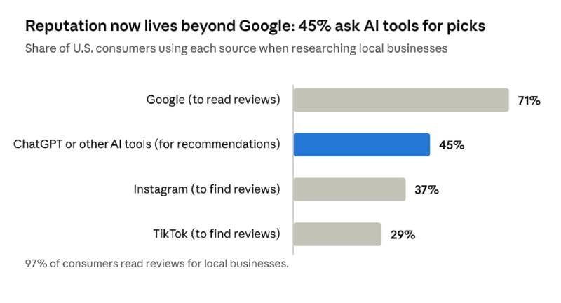 Source: BrightLocal Local Consumer Review Survey, as published in BrightLocal's 2026 local SEO statistics